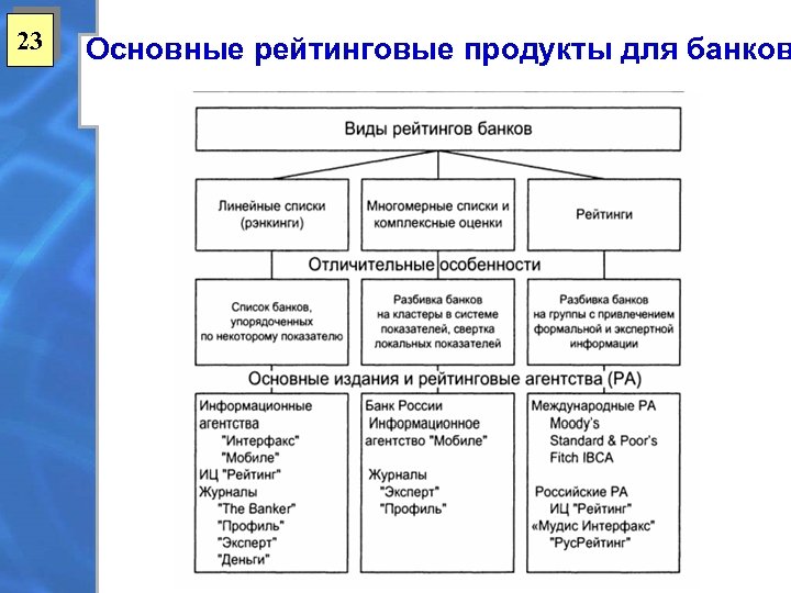 23 Основные рейтинговые продукты для банков 