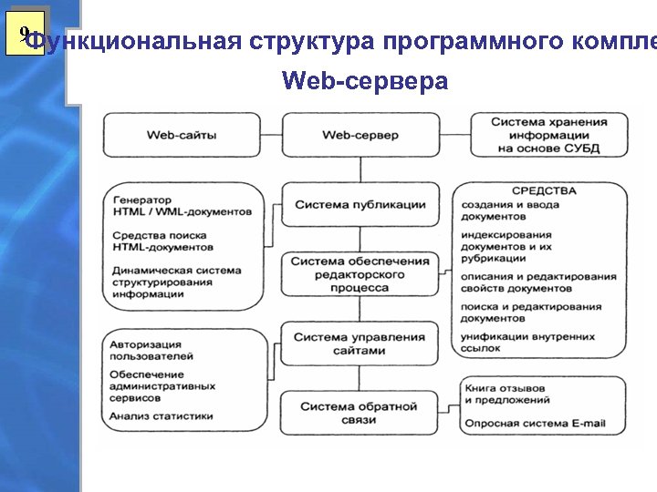 9 Функциональная структура программного компле Web-сервера 
