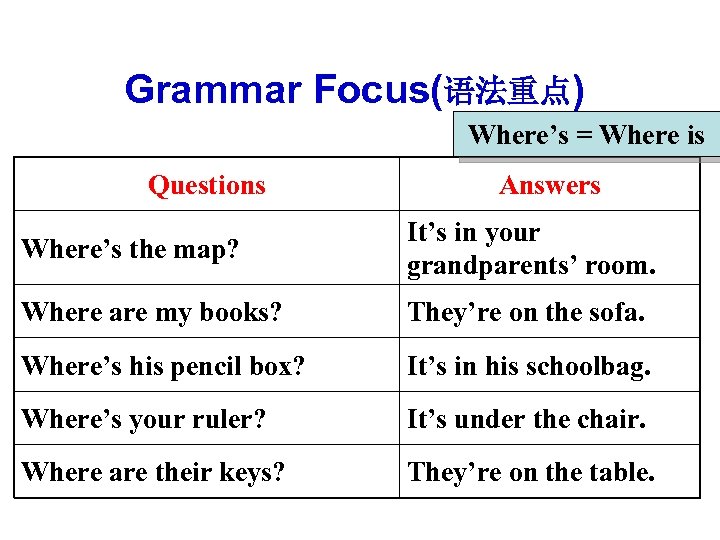 Grammar Focus(语法重点) Where’s = Where is Questions Answers Where’s the map? It’s in your