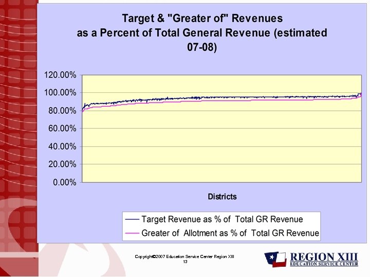Copyright© 2007 Education Service Center Region XIII 13 