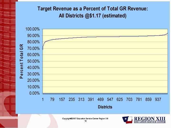 Copyright© 2007 Education Service Center Region XIII 14 