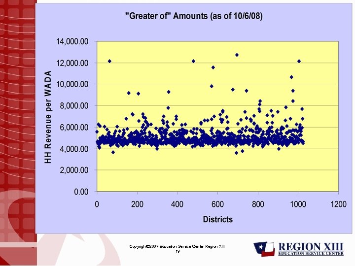 Copyright© 2007 Education Service Center Region XIII 19 