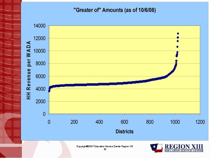 Copyright© 2007 Education Service Center Region XIII 20 