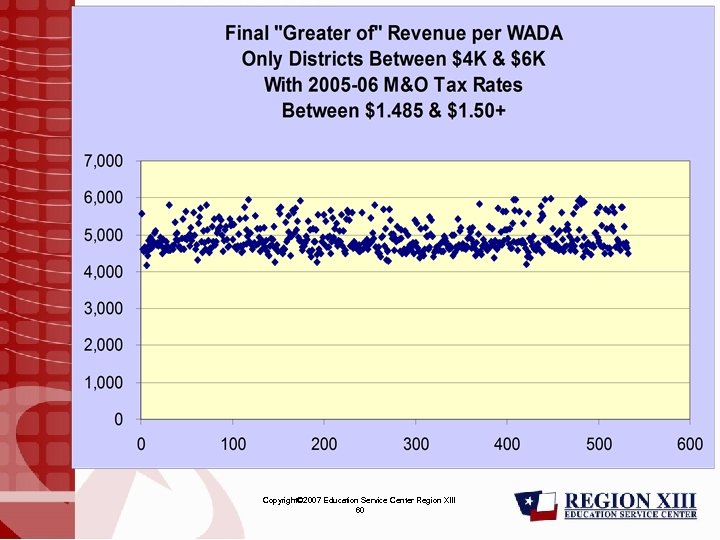 Copyright© 2007 Education Service Center Region XIII 60 