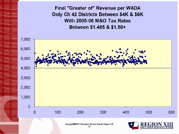 Copyright© 2007 Education Service Center Region XIII 61 