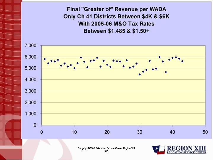 Copyright© 2007 Education Service Center Region XIII 62 