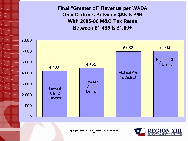 Copyright© 2007 Education Service Center Region XIII 63 