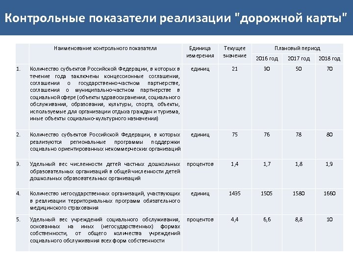 Дорожная карта здравоохранения