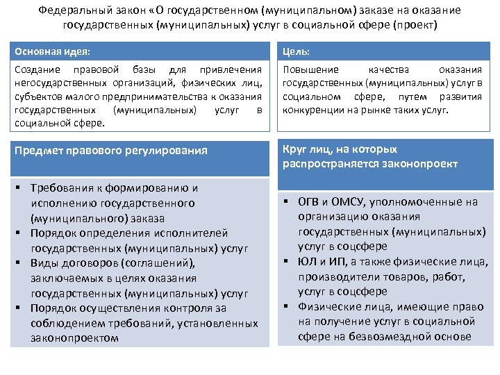 Федеральный закон «О государственном (муниципальном) заказе на оказание государственных (муниципальных) услуг в социальной сфере