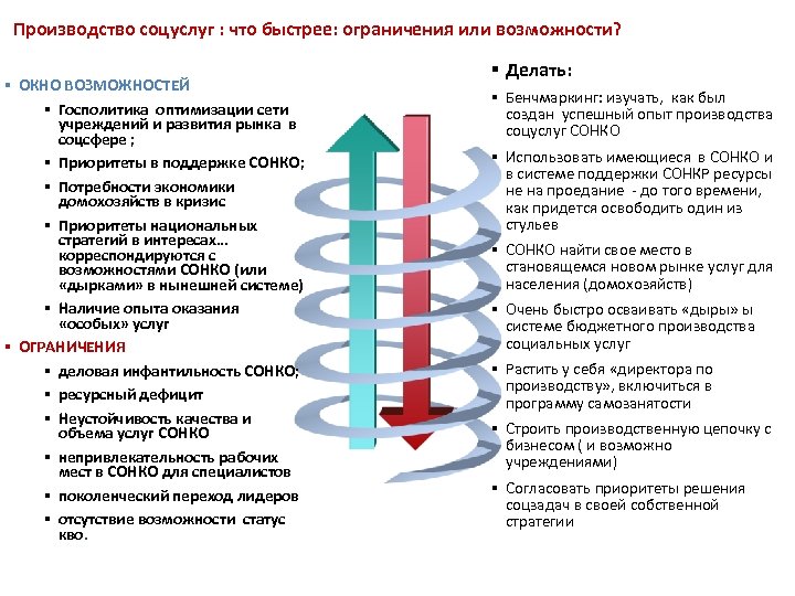 Производство соцуслуг : что быстрее: ограничения или возможности? § ОКНО ВОЗМОЖНОСТЕЙ § Госполитика оптимизации