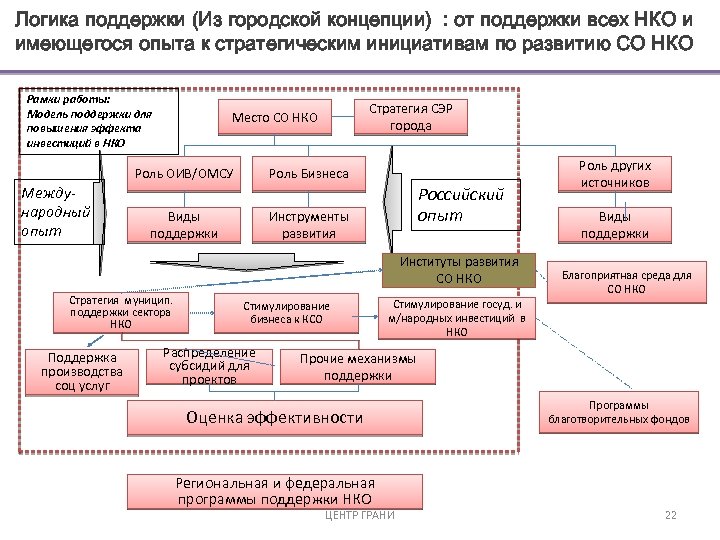 Логика поддержки (Из городской концепции) : от поддержки всех НКО и имеющегося опыта к
