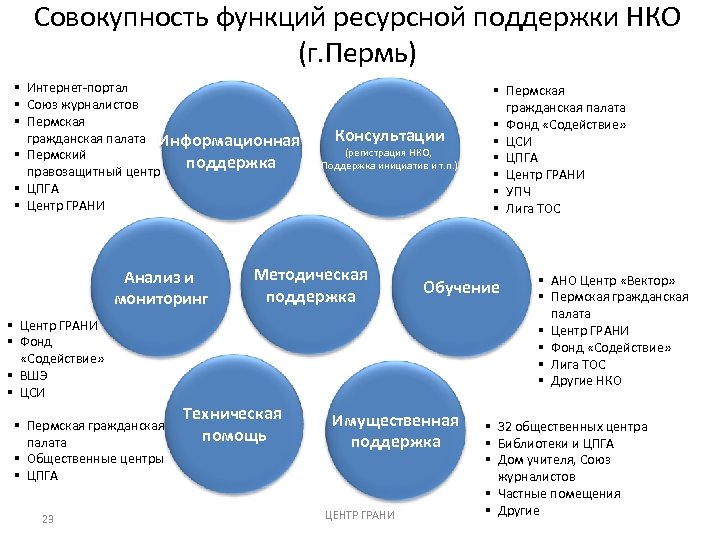 Совокупность функций ресурсной поддержки НКО (г. Пермь) § Интернет-портал § Союз журналистов § Пермская
