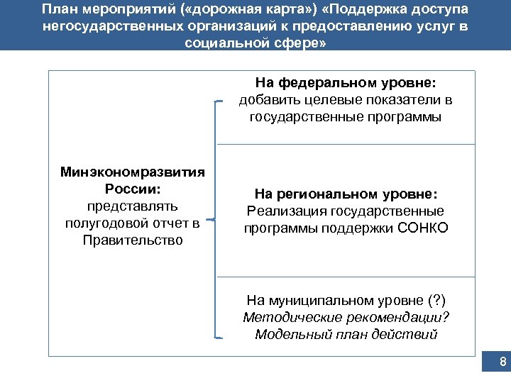 План мероприятий ( «дорожная карта» ) «Поддержка доступа негосударственных организаций к предоставлению услуг в