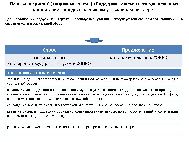 План мероприятий ( «дорожная карта» ) «Поддержка доступа негосударственных организаций к предоставлению услуг в