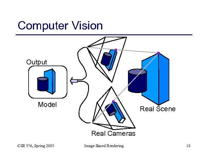 Computer Vision Output Model Real Scene Real Cameras CSE 576, Spring 2005 Image-Based Rendering
