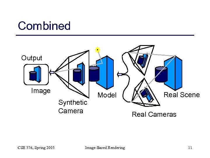 Combined Output Image Synthetic Camera CSE 576, Spring 2005 Model Image-Based Rendering Real Scene