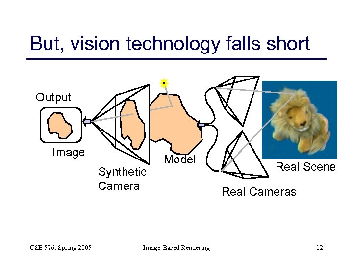 But, vision technology falls short Output Image Synthetic Camera CSE 576, Spring 2005 Model