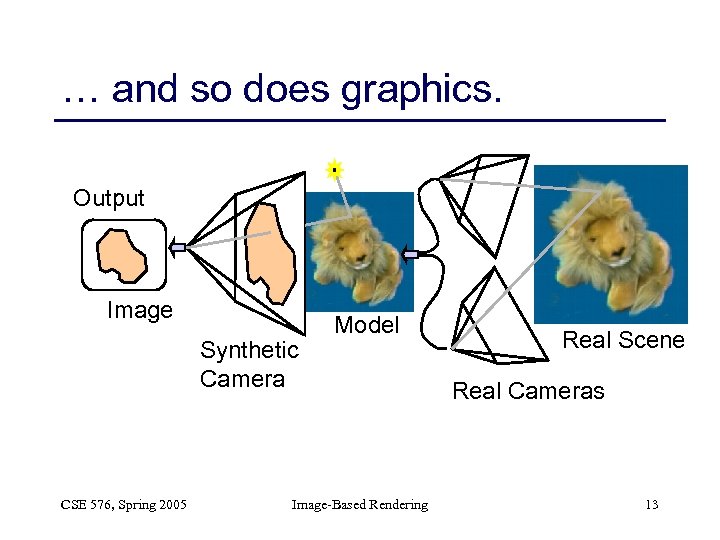 … and so does graphics. Output Image Synthetic Camera CSE 576, Spring 2005 Model