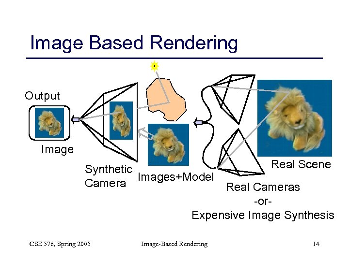 Image Based Rendering Output Image Real Scene Synthetic Images+Model Camera Real Cameras -or. Expensive