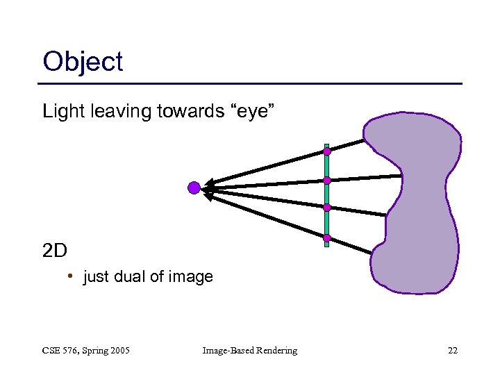 Object Light leaving towards “eye” 2 D • just dual of image CSE 576,