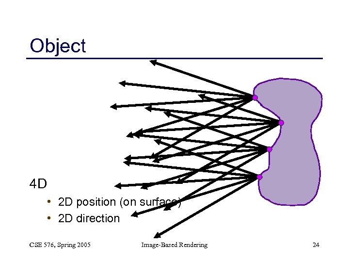Object 4 D • 2 D position (on surface) • 2 D direction CSE