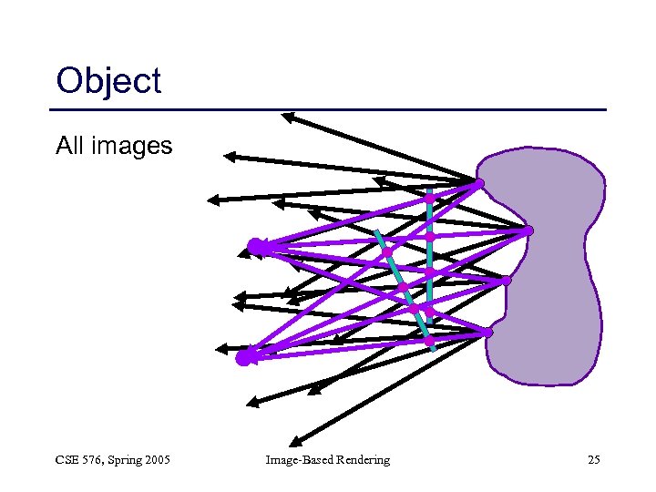 Object All images CSE 576, Spring 2005 Image-Based Rendering 25 