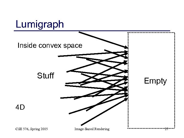 Lumigraph Inside convex space Stuff Empty 4 D CSE 576, Spring 2005 Image-Based Rendering