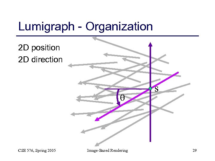 Lumigraph - Organization 2 D position 2 D direction q CSE 576, Spring 2005