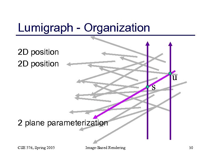 Lumigraph - Organization 2 D position s u 2 plane parameterization CSE 576, Spring