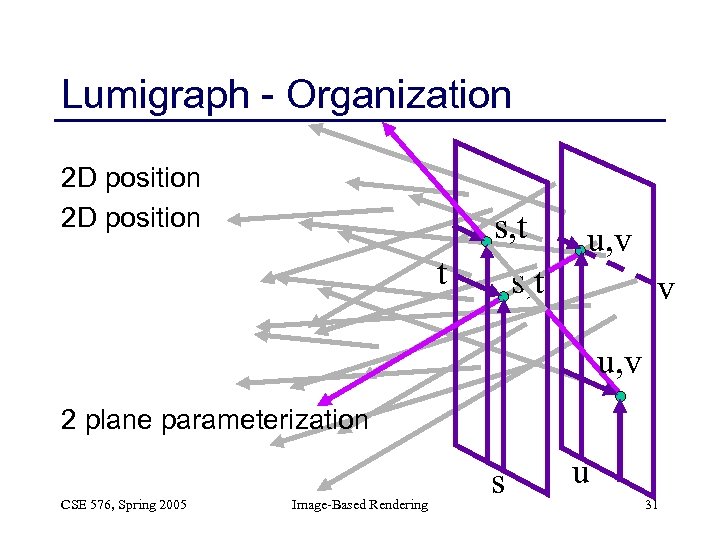 Lumigraph - Organization 2 D position s, t t u, v s, t v