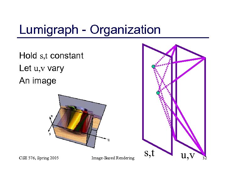 Lumigraph - Organization Hold s, t constant Let u, v vary An image CSE
