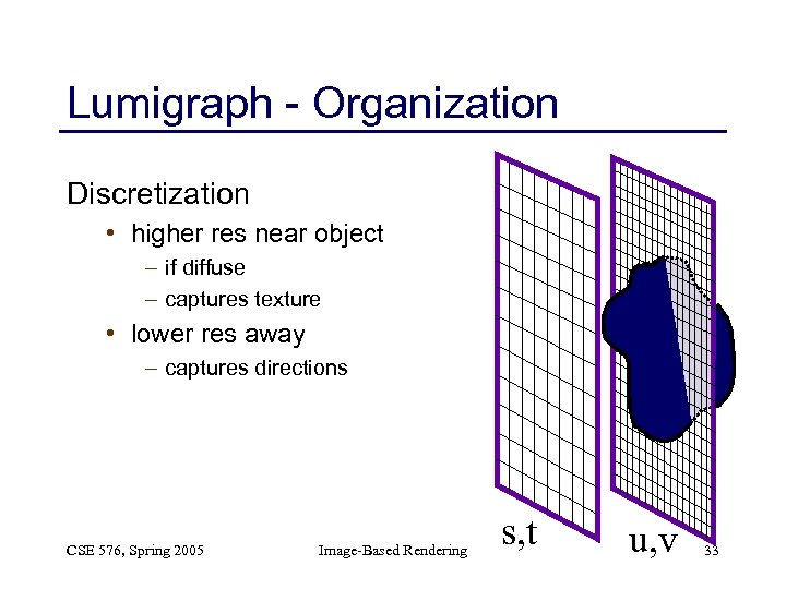 Lumigraph - Organization Discretization • higher res near object – if diffuse – captures