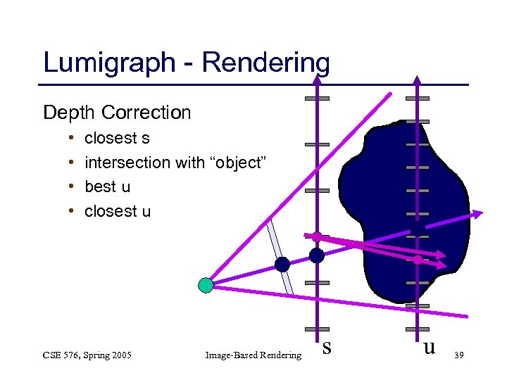 Lumigraph - Rendering Depth Correction • • closest s intersection with “object” best u
