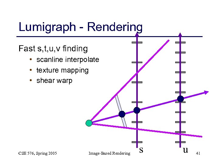 Lumigraph - Rendering Fast s, t, u, v finding • scanline interpolate • texture