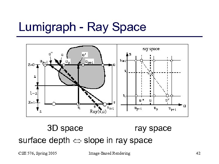 Lumigraph - Ray Space 3 D space ray space surface depth slope in ray