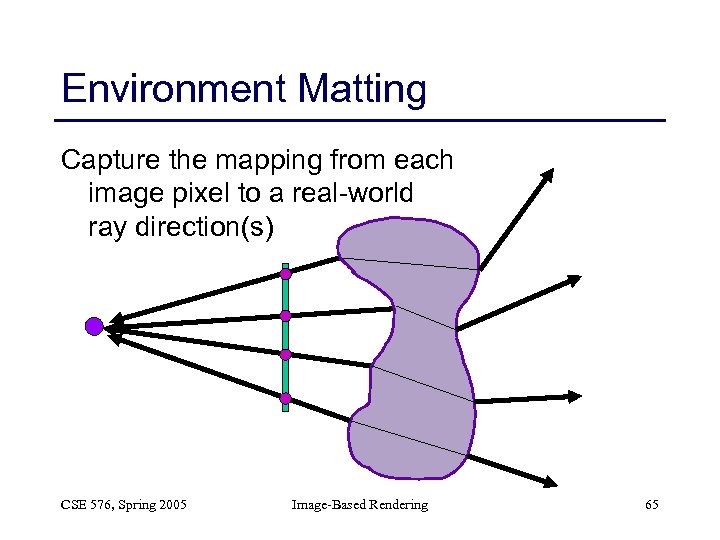 Environment Matting Capture the mapping from each image pixel to a real-world ray direction(s)
