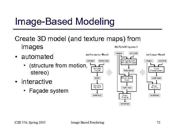 Image-Based Modeling Create 3 D model (and texture maps) from images • automated •