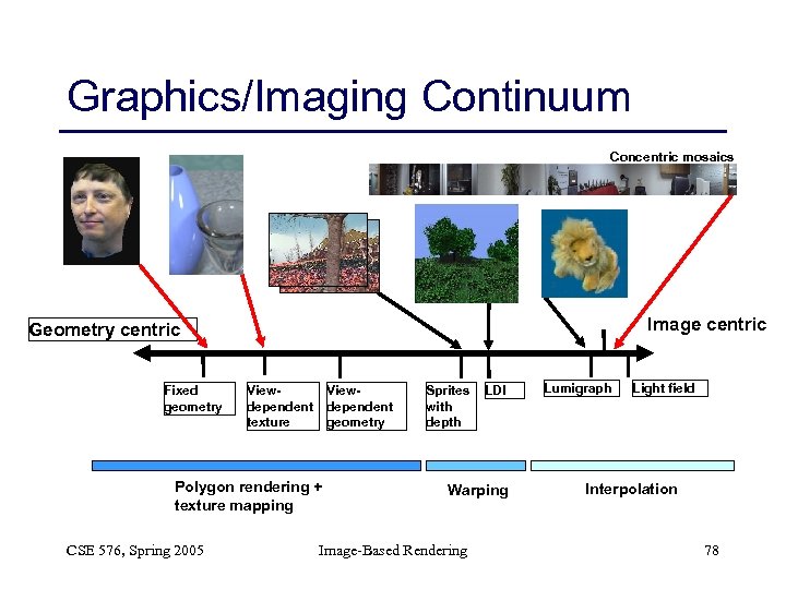 Graphics/Imaging Continuum Concentric mosaics Image centric Geometry centric Fixed geometry Viewdependent texture Viewdependent geometry