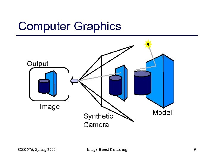 Computer Graphics Output Image Synthetic Camera CSE 576, Spring 2005 Image-Based Rendering Model 9