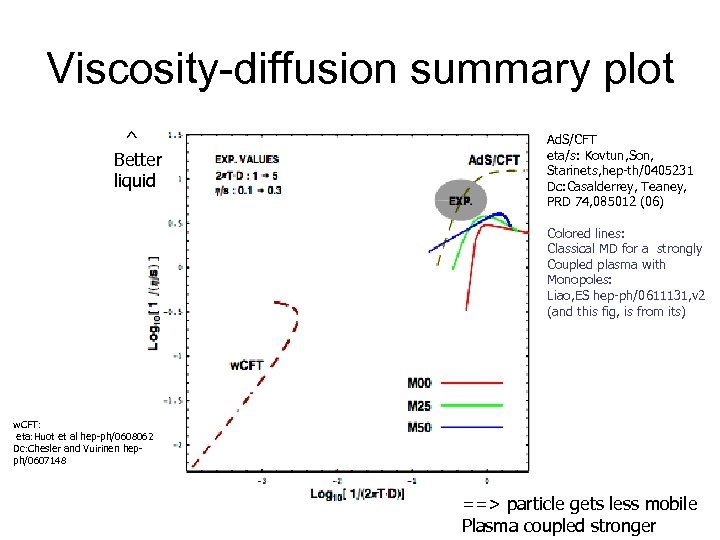 Viscosity-diffusion summary plot ^ Better liquid Ad. S/CFT eta/s: Kovtun, Son, Starinets, hep-th/0405231 Dc: