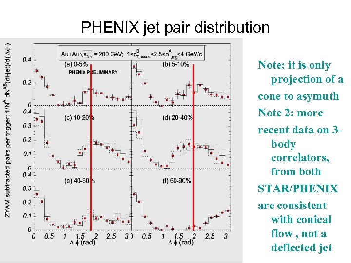 PHENIX jet pair distribution Note: it is only projection of a cone to asymuth