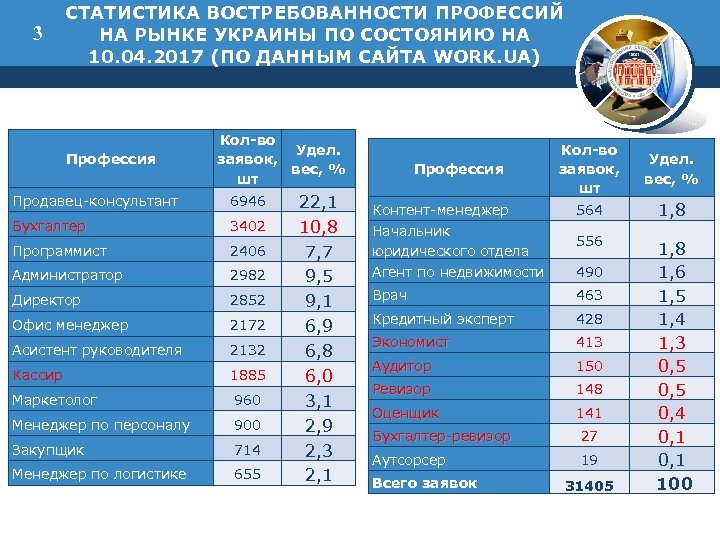 3 СТАТИСТИКА ВОСТРЕБОВАННОСТИ ПРОФЕССИЙ НА РЫНКЕ УКРАИНЫ ПО СОСТОЯНИЮ НА 10. 04. 2017 (ПО