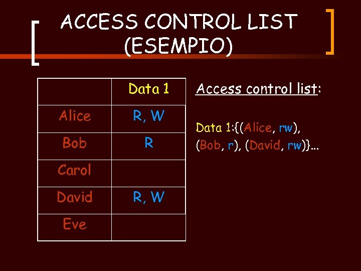 ACCESS CONTROL LIST (ESEMPIO) Data 1 Alice R, W Bob R Carol David Eve