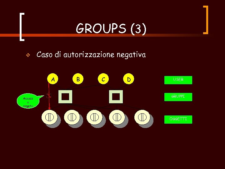 GROUPS (3) v Caso di autorizzazione negativa A Access o negato B C D