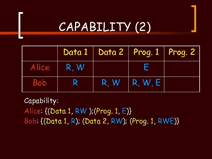 CAPABILITY (2) Data 1 Alice R, W Bob R Data 2 Prog. 1 Prog.