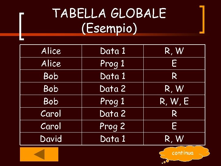 TABELLA GLOBALE (Esempio) Alice Bob Bob Carol David Data 1 Prog 1 Data 2