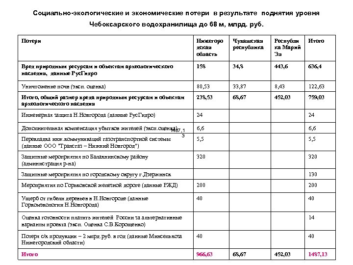 Социально-экологические и экономические потери в результате поднятия уровня Чебоксарского водохранилища до 68 м, млрд.