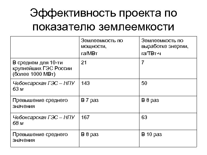 Эффективность проекта по показателю землеемкости Землеемкость по мощности, га/МВт Землеемкость по выработке энергии, га/ТВт-ч