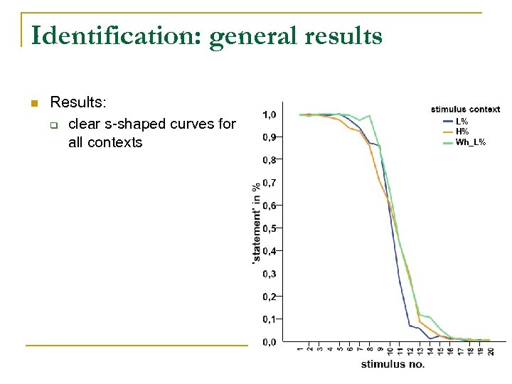 Identification: general results n Results: q clear s-shaped curves for all contexts L% H%