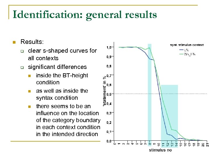 Identification: general results n Results: q clear s-shaped curves for all contexts q significant